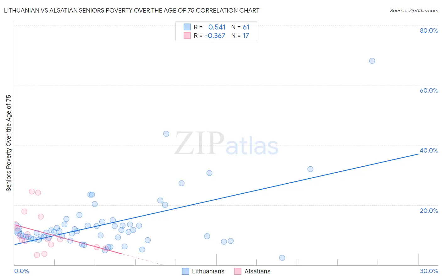 Lithuanian vs Alsatian Seniors Poverty Over the Age of 75