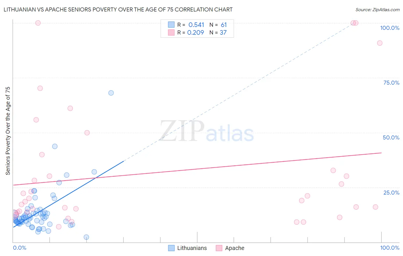 Lithuanian vs Apache Seniors Poverty Over the Age of 75