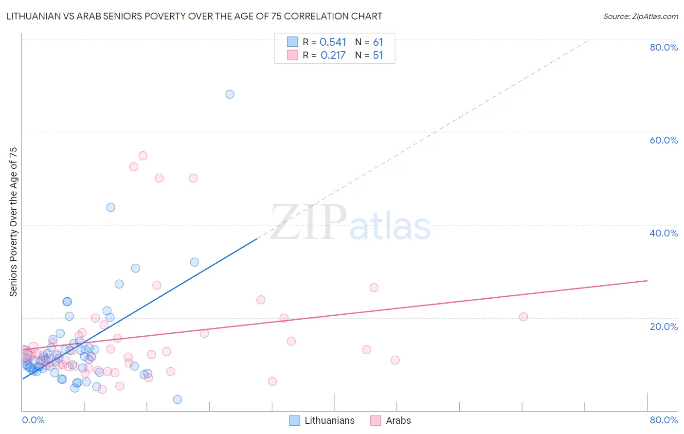 Lithuanian vs Arab Seniors Poverty Over the Age of 75