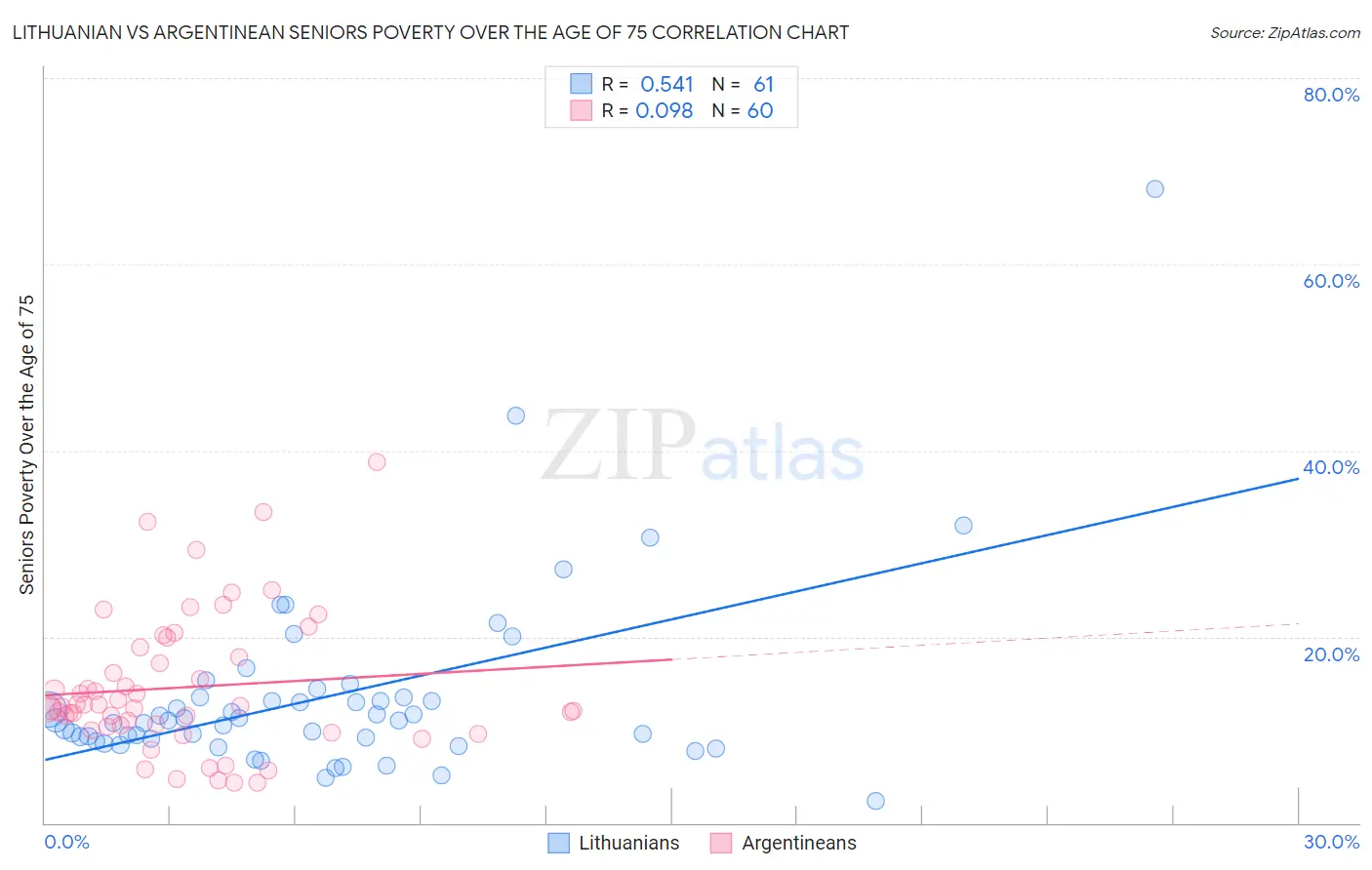 Lithuanian vs Argentinean Seniors Poverty Over the Age of 75