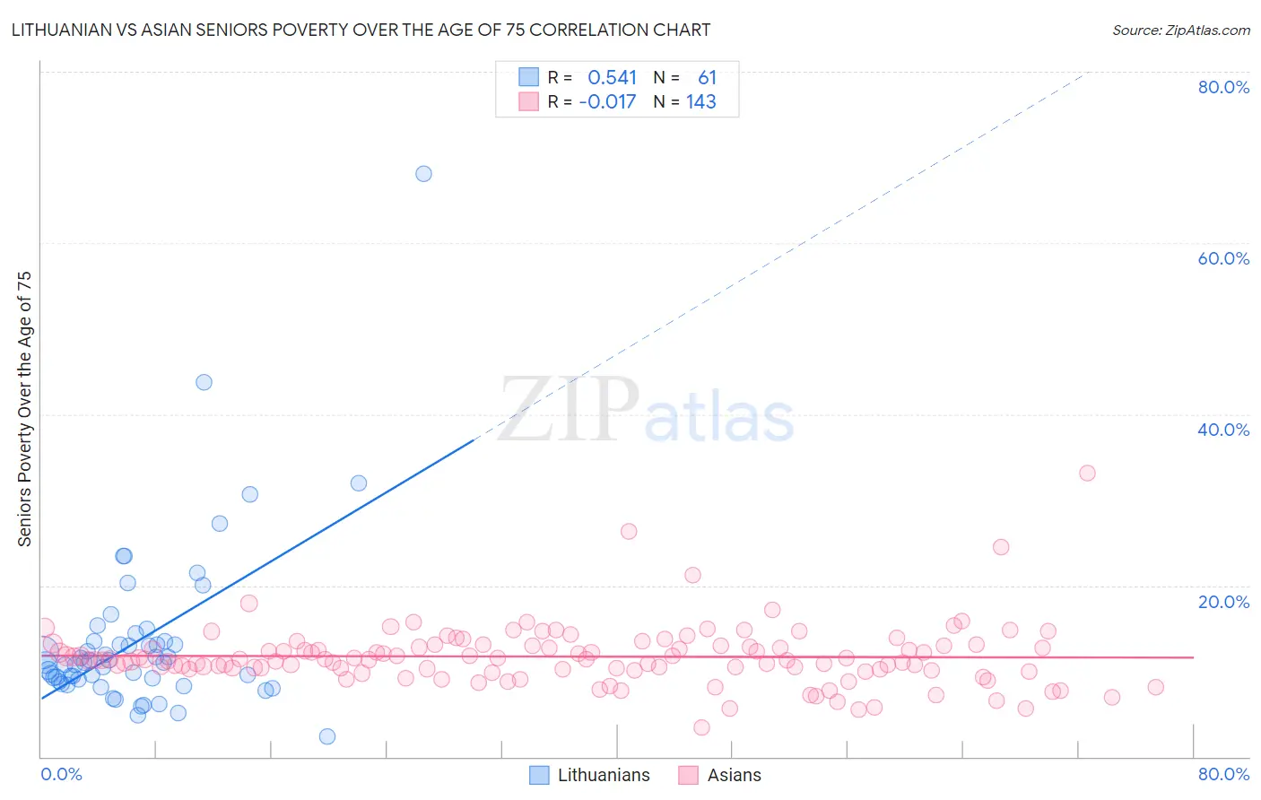 Lithuanian vs Asian Seniors Poverty Over the Age of 75
