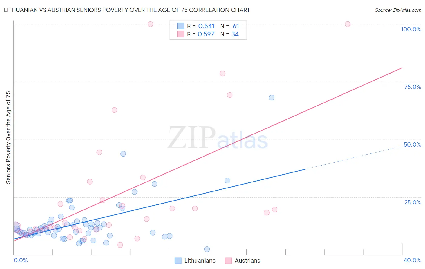 Lithuanian vs Austrian Seniors Poverty Over the Age of 75