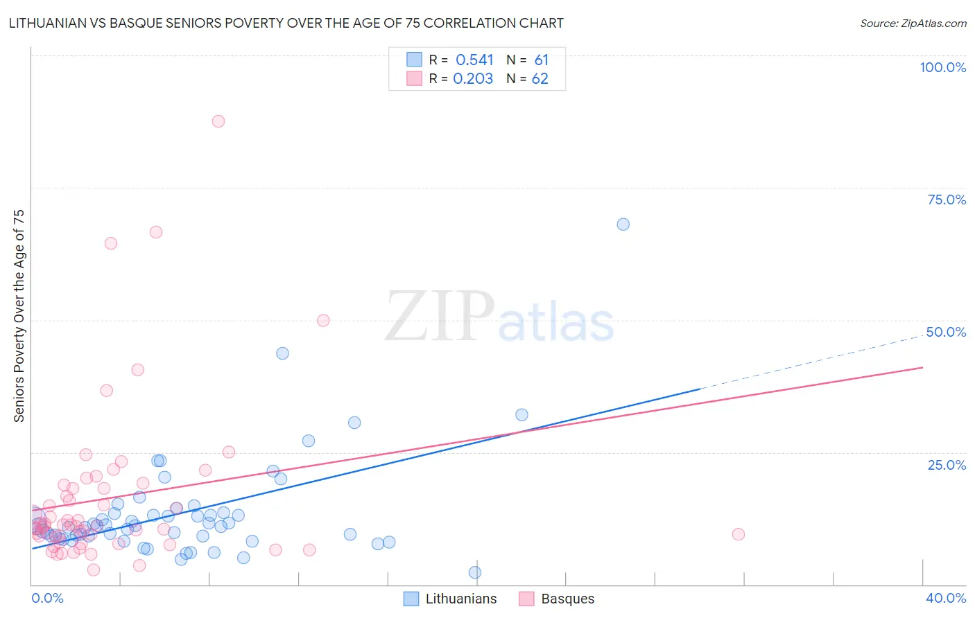 Lithuanian vs Basque Seniors Poverty Over the Age of 75