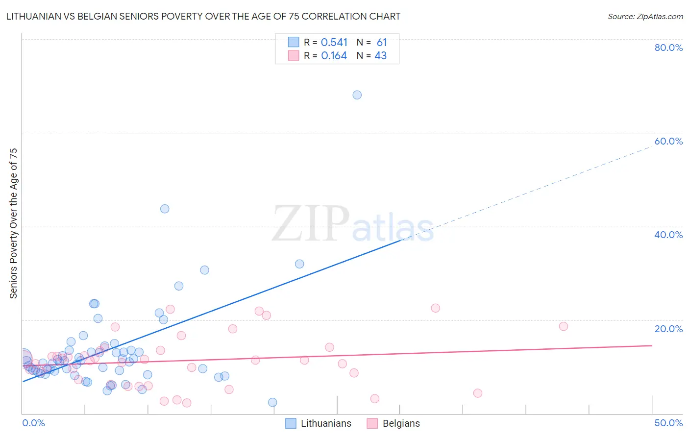 Lithuanian vs Belgian Seniors Poverty Over the Age of 75