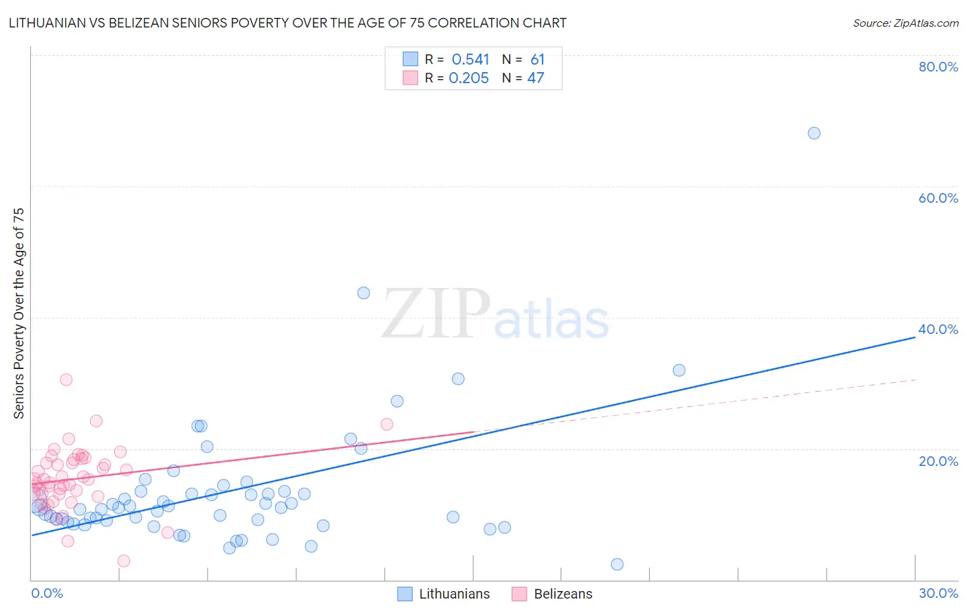 Lithuanian vs Belizean Seniors Poverty Over the Age of 75