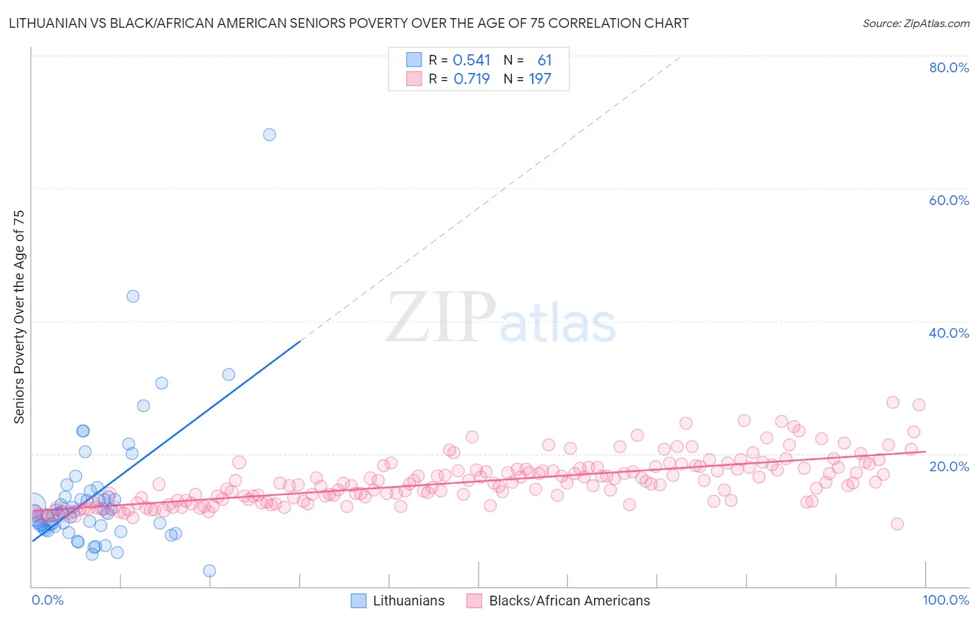 Lithuanian vs Black/African American Seniors Poverty Over the Age of 75