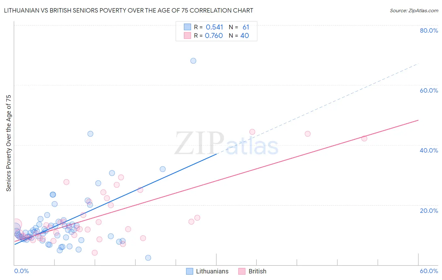 Lithuanian vs British Seniors Poverty Over the Age of 75