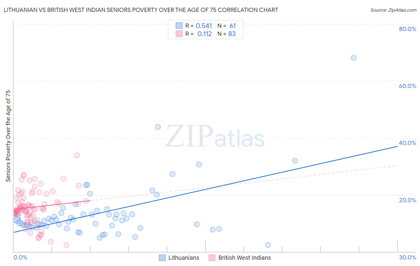 Lithuanian vs British West Indian Seniors Poverty Over the Age of 75