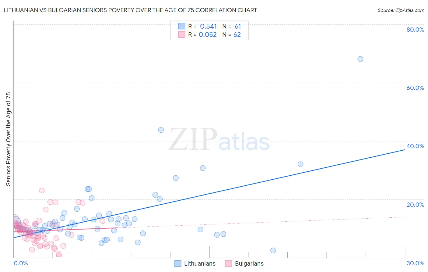 Lithuanian vs Bulgarian Seniors Poverty Over the Age of 75