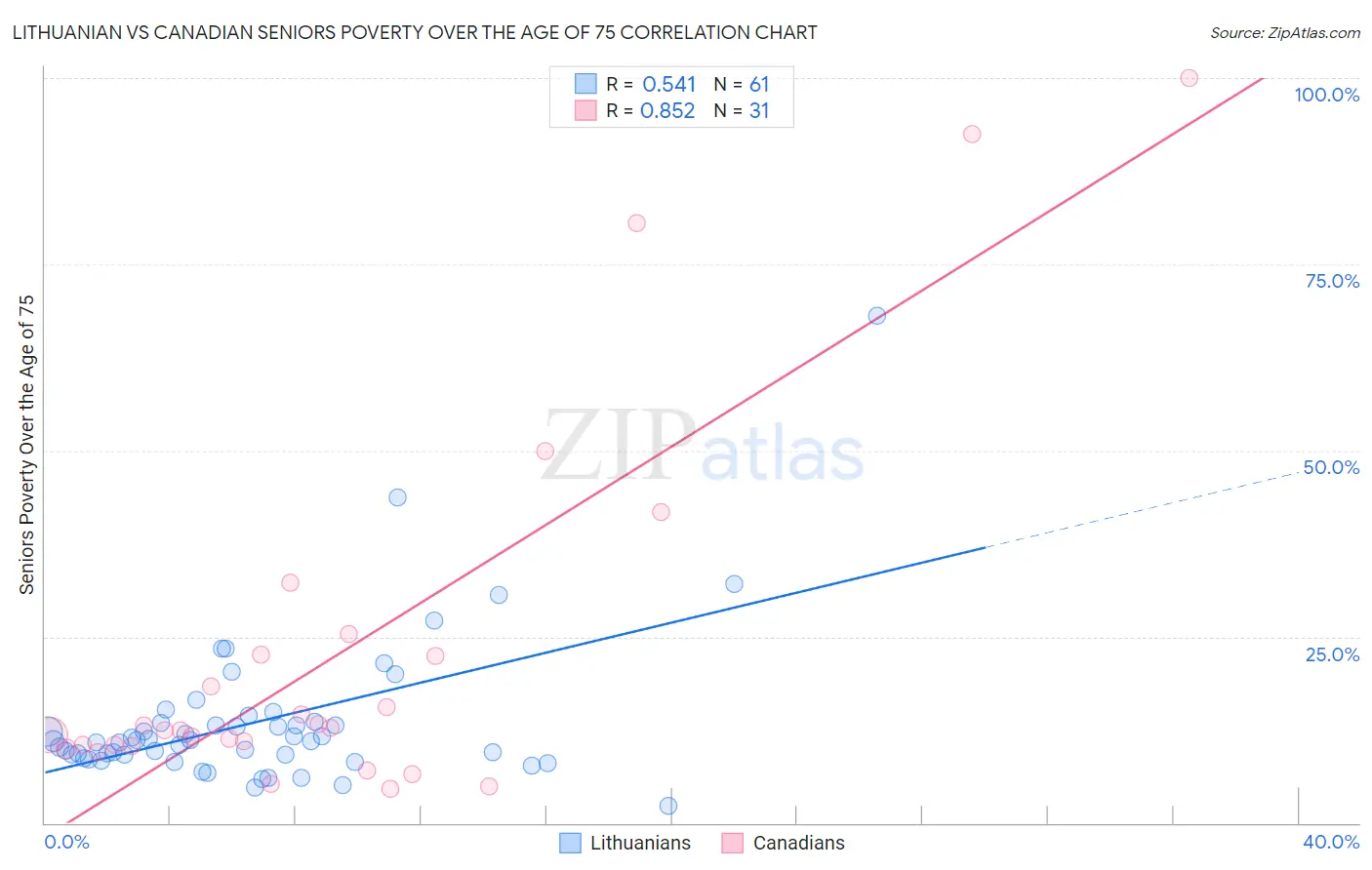 Lithuanian vs Canadian Seniors Poverty Over the Age of 75