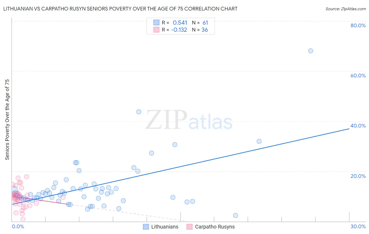 Lithuanian vs Carpatho Rusyn Seniors Poverty Over the Age of 75