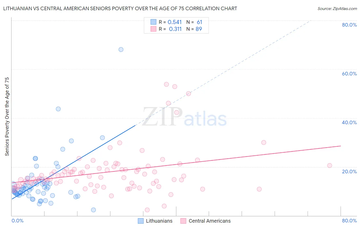 Lithuanian vs Central American Seniors Poverty Over the Age of 75