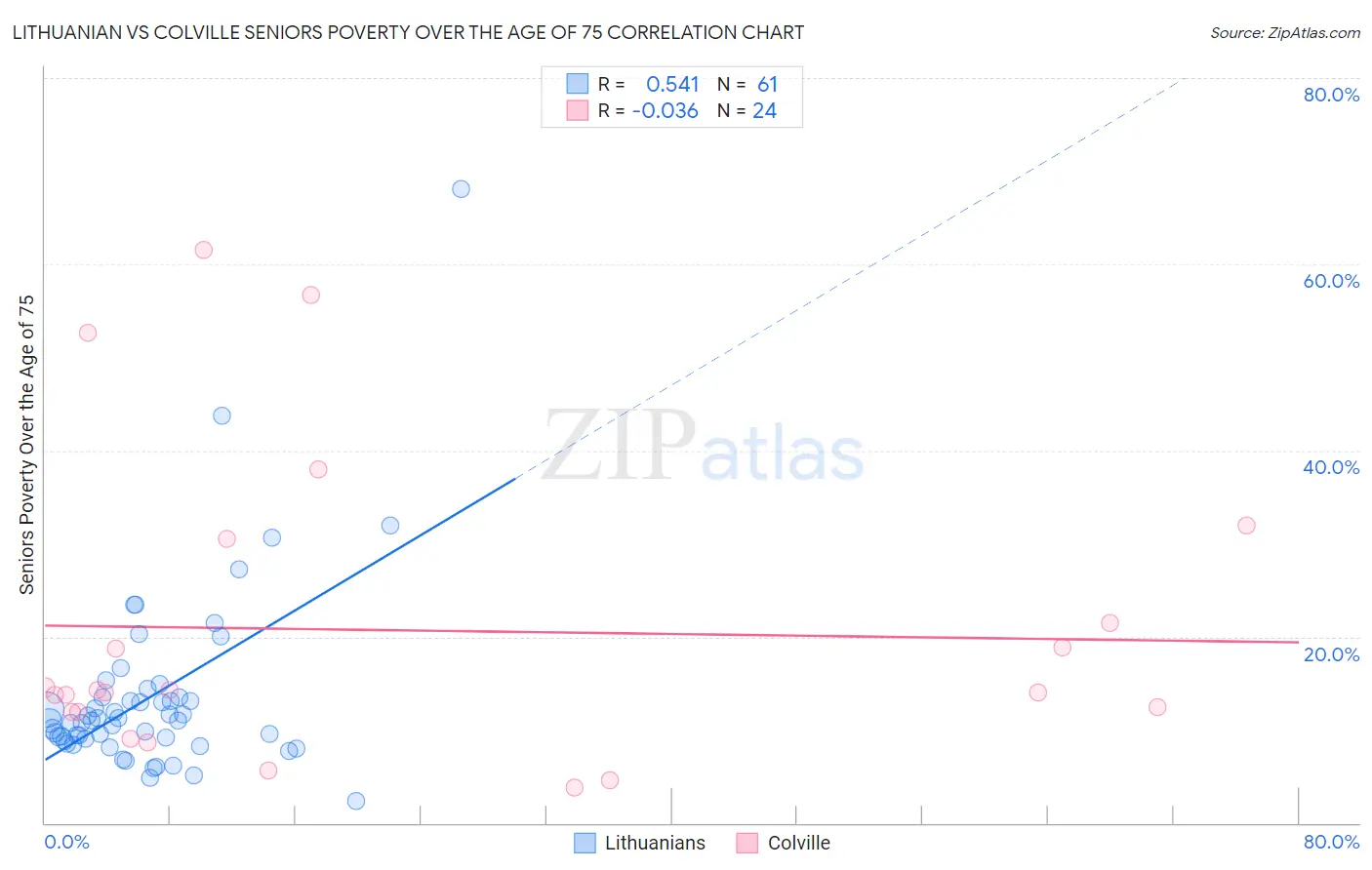 Lithuanian vs Colville Seniors Poverty Over the Age of 75