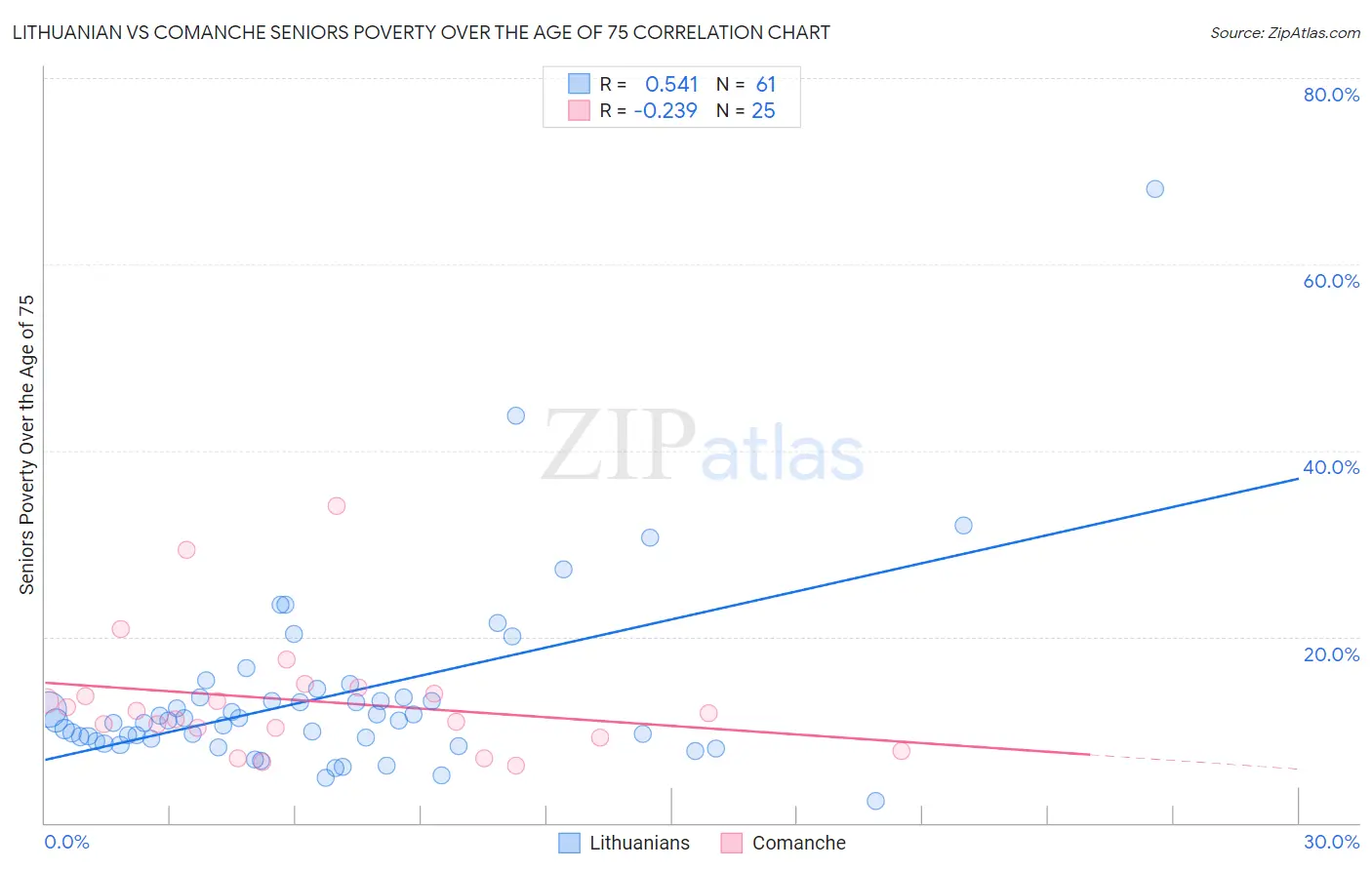 Lithuanian vs Comanche Seniors Poverty Over the Age of 75