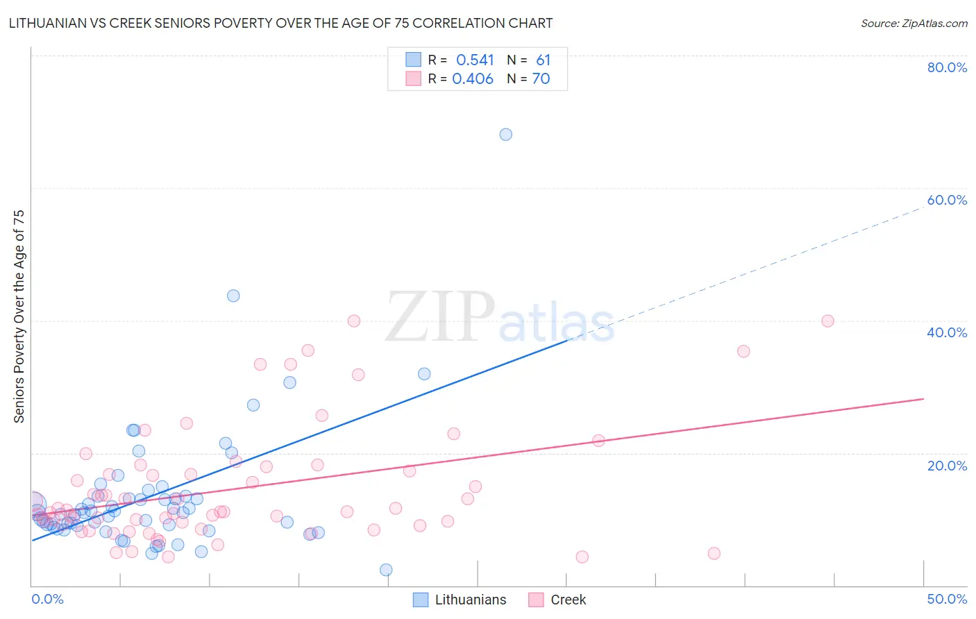 Lithuanian vs Creek Seniors Poverty Over the Age of 75
