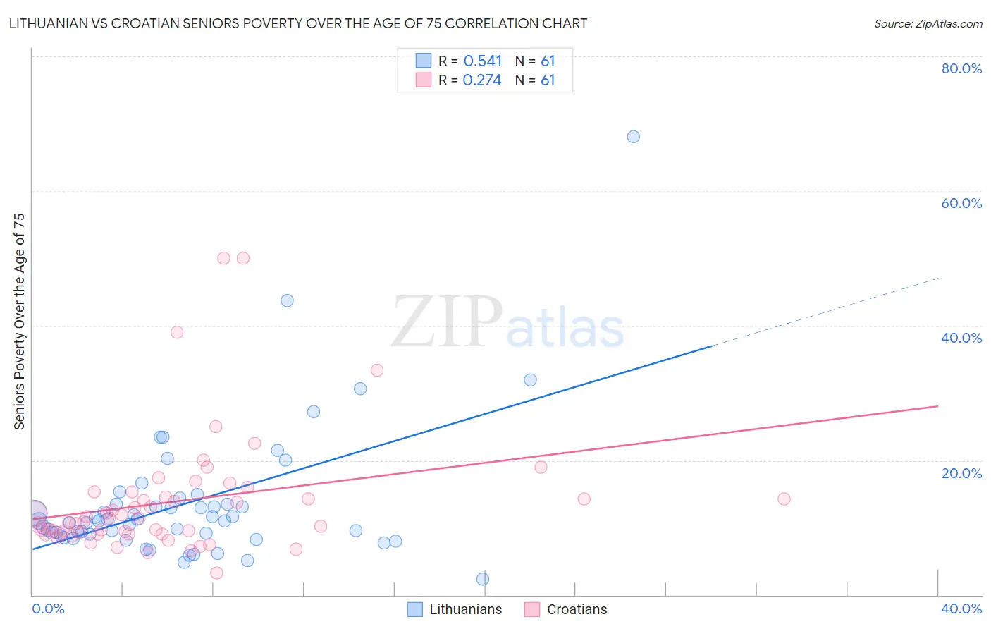 Lithuanian vs Croatian Seniors Poverty Over the Age of 75