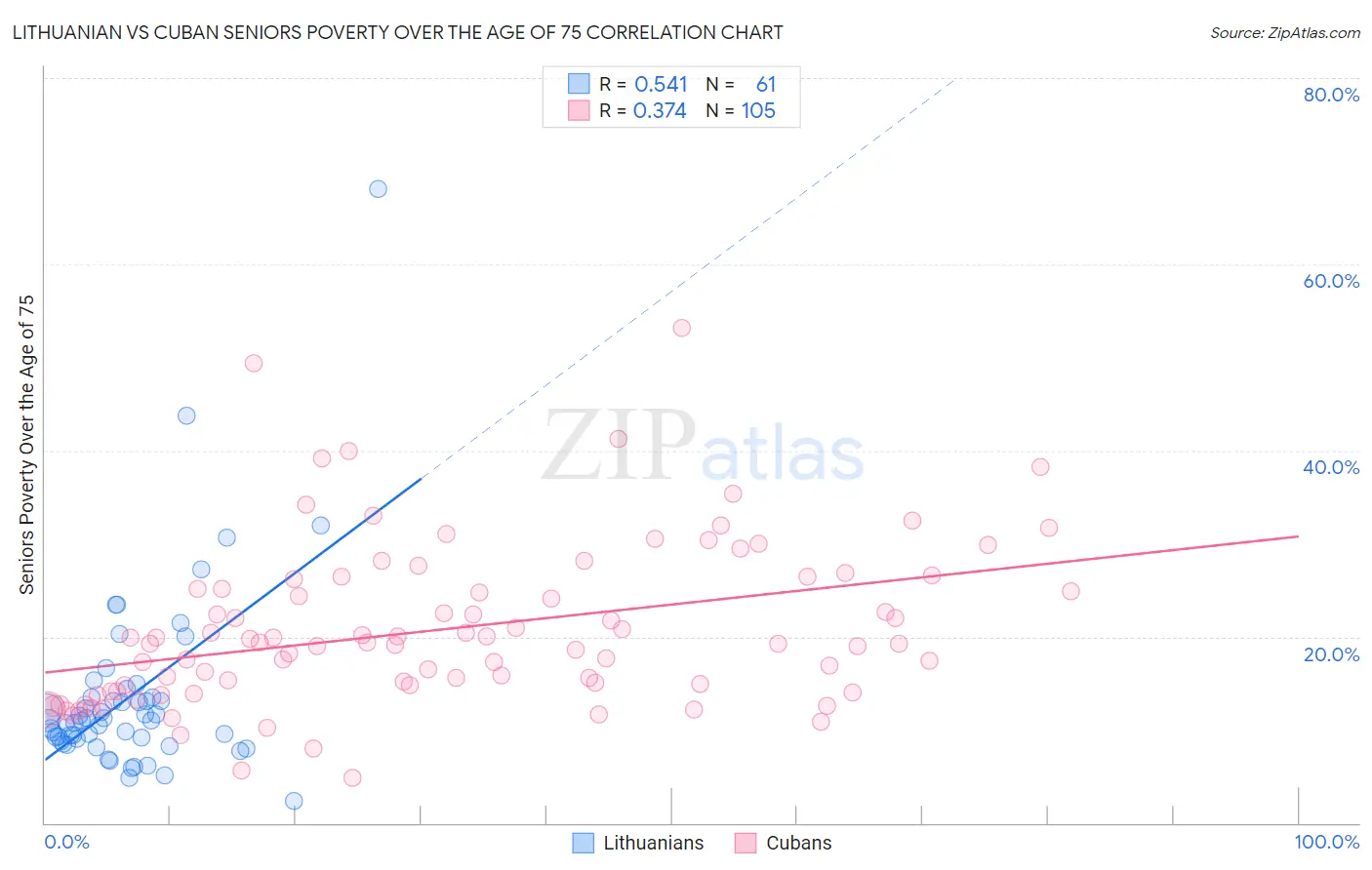 Lithuanian vs Cuban Seniors Poverty Over the Age of 75