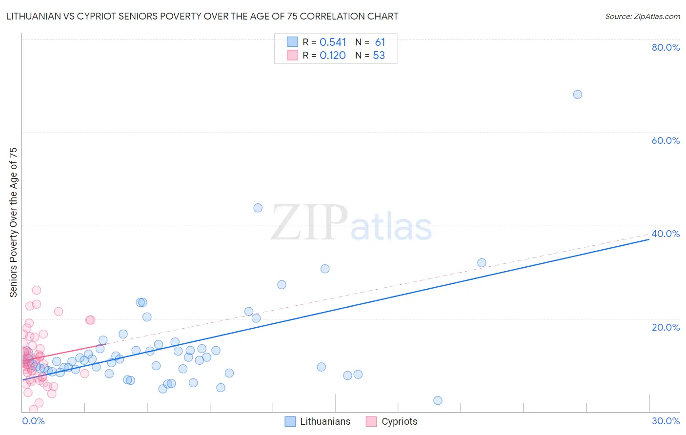 Lithuanian vs Cypriot Seniors Poverty Over the Age of 75