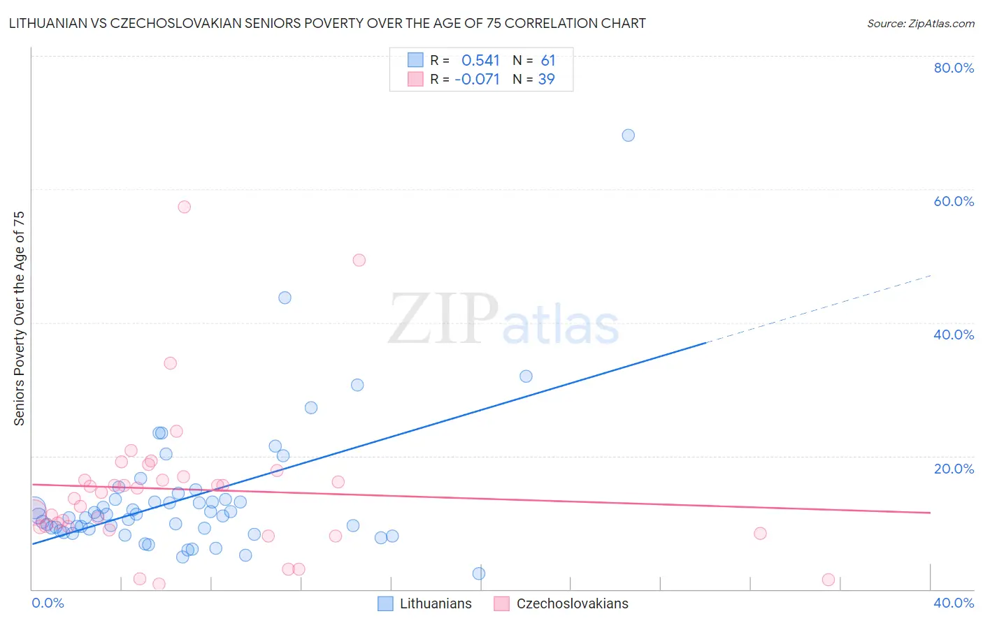 Lithuanian vs Czechoslovakian Seniors Poverty Over the Age of 75