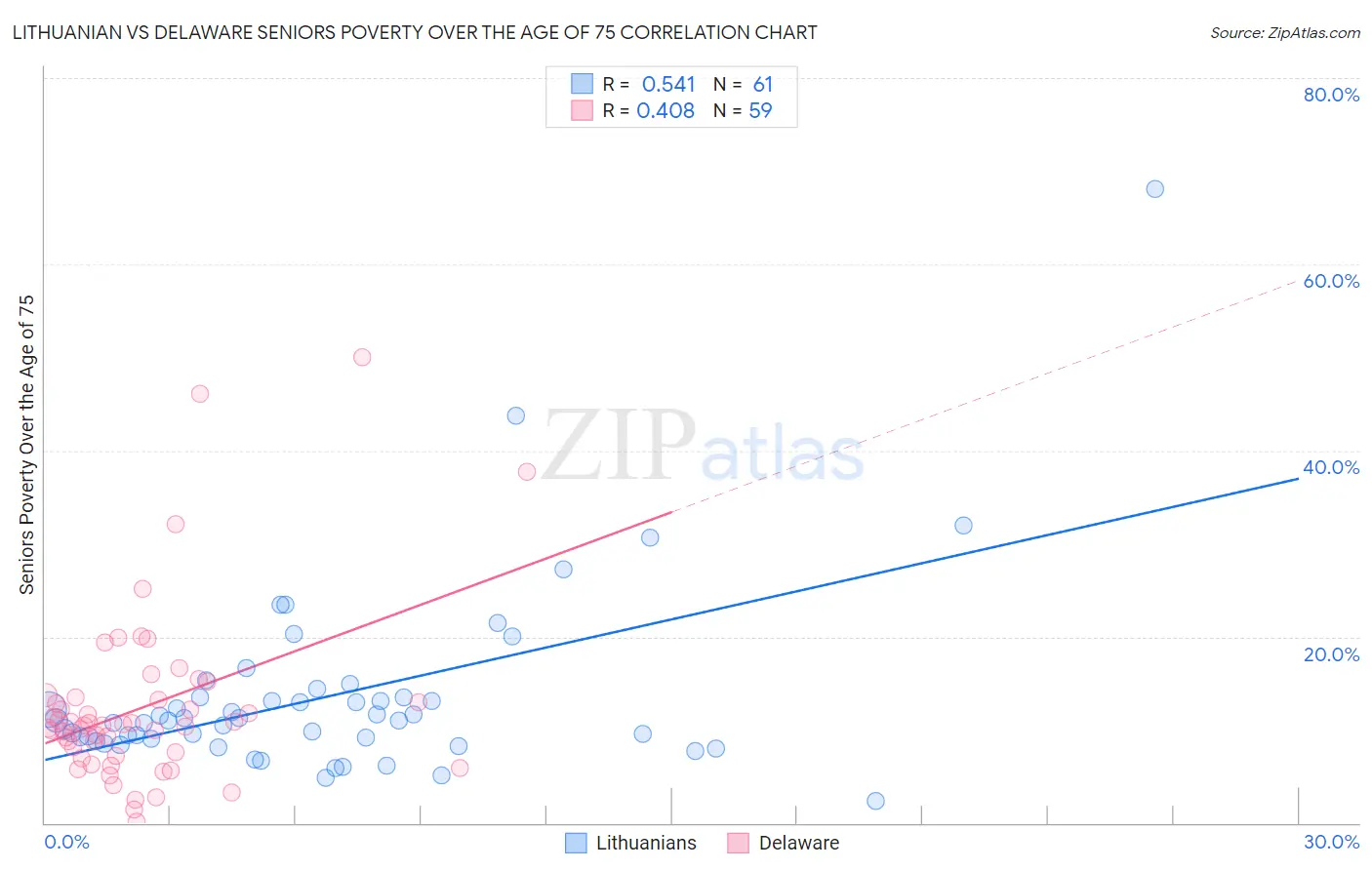 Lithuanian vs Delaware Seniors Poverty Over the Age of 75