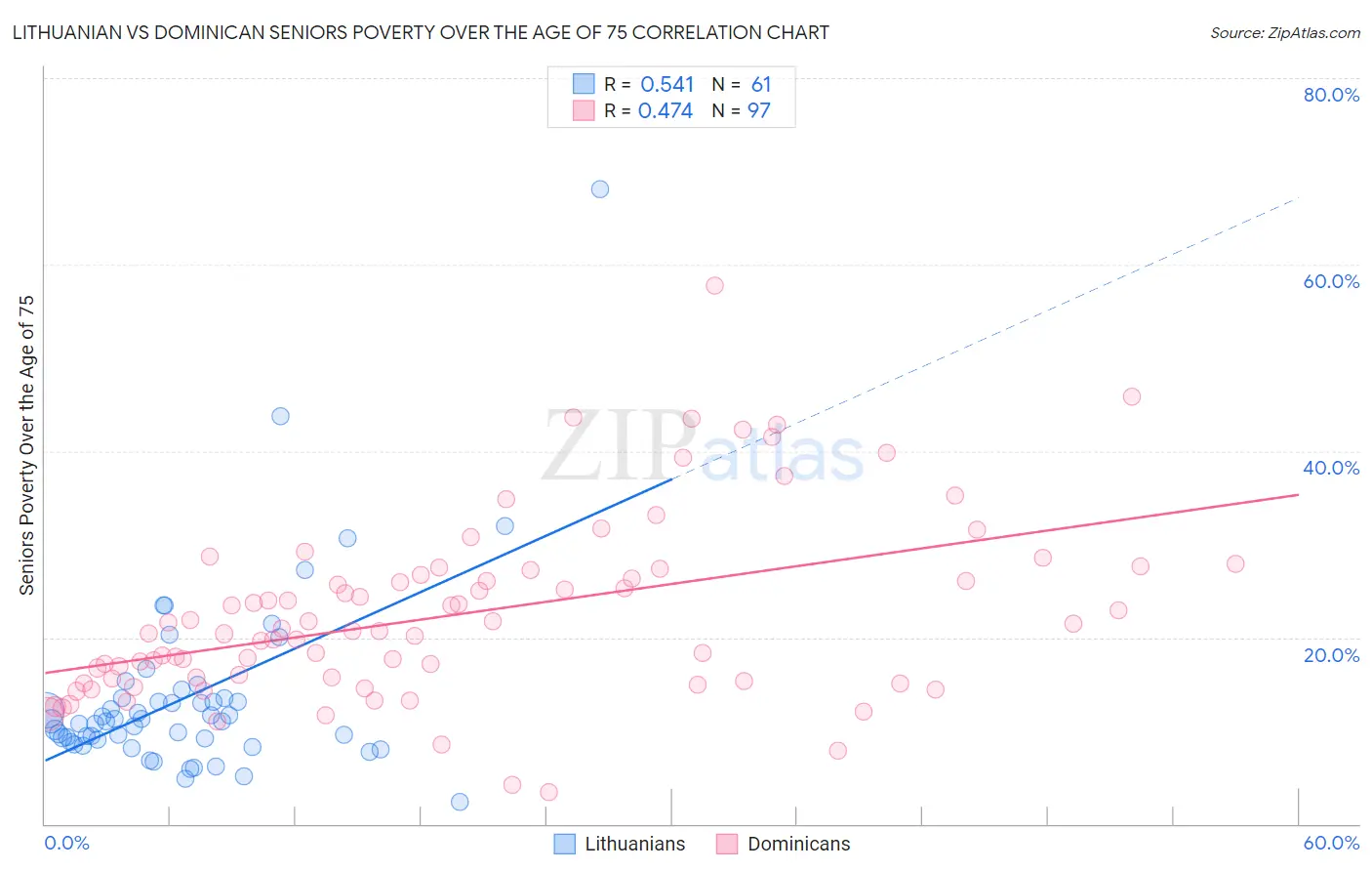 Lithuanian vs Dominican Seniors Poverty Over the Age of 75