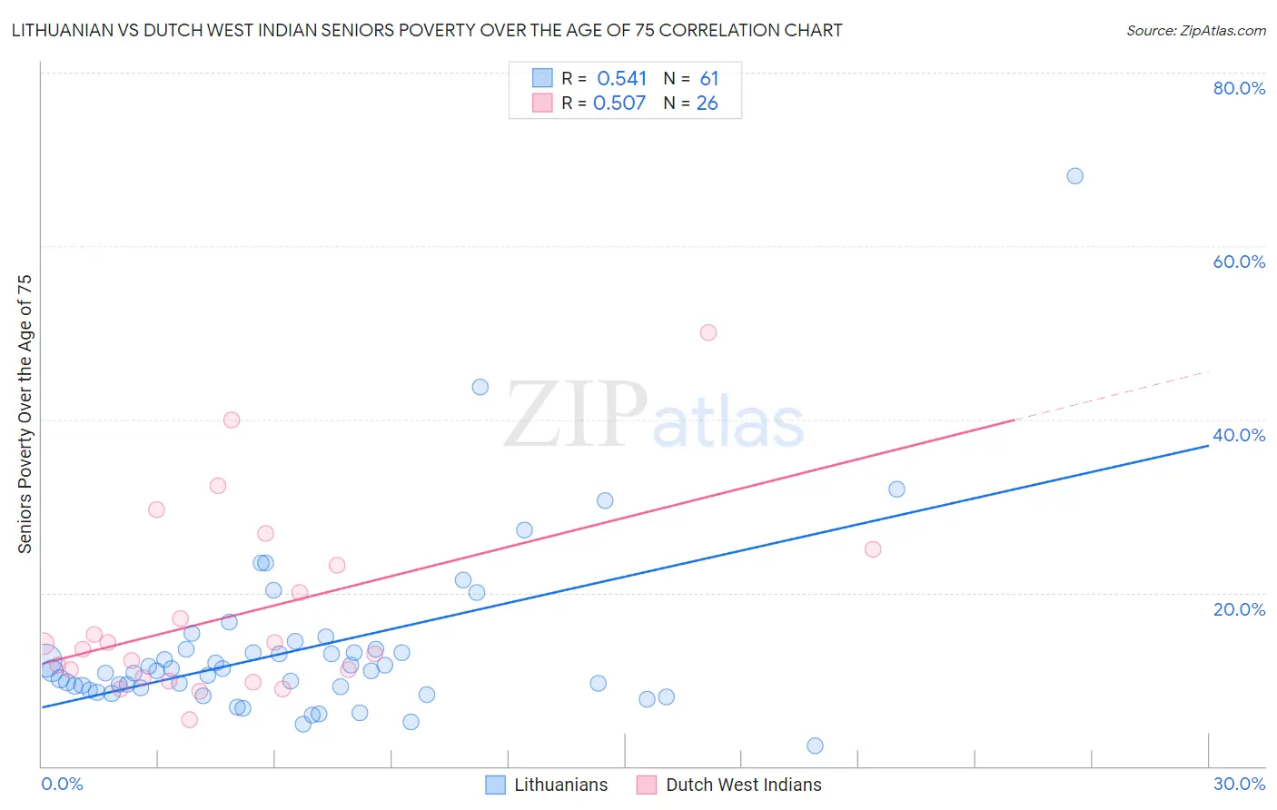Lithuanian vs Dutch West Indian Seniors Poverty Over the Age of 75