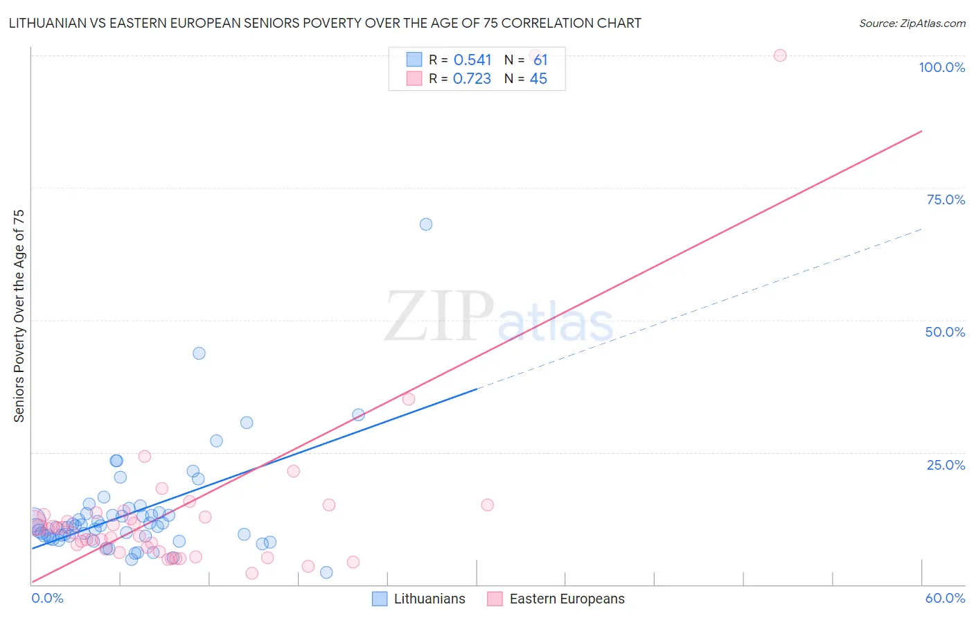 Lithuanian vs Eastern European Seniors Poverty Over the Age of 75