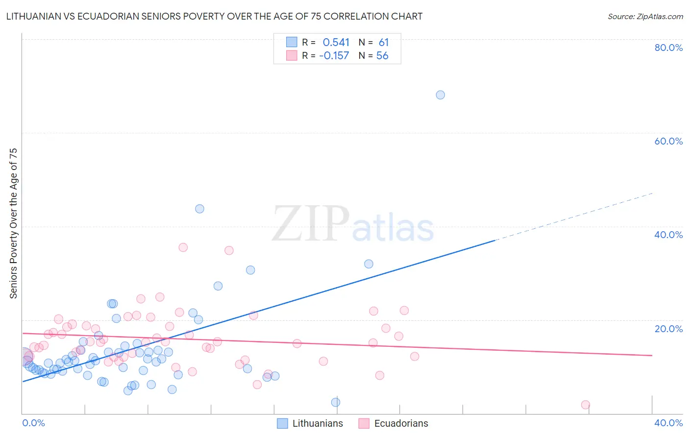 Lithuanian vs Ecuadorian Seniors Poverty Over the Age of 75