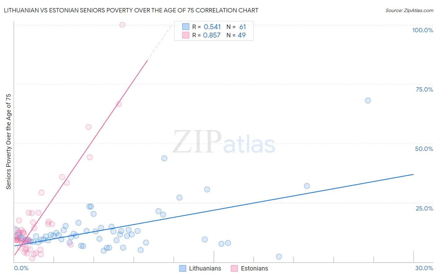 Lithuanian vs Estonian Seniors Poverty Over the Age of 75