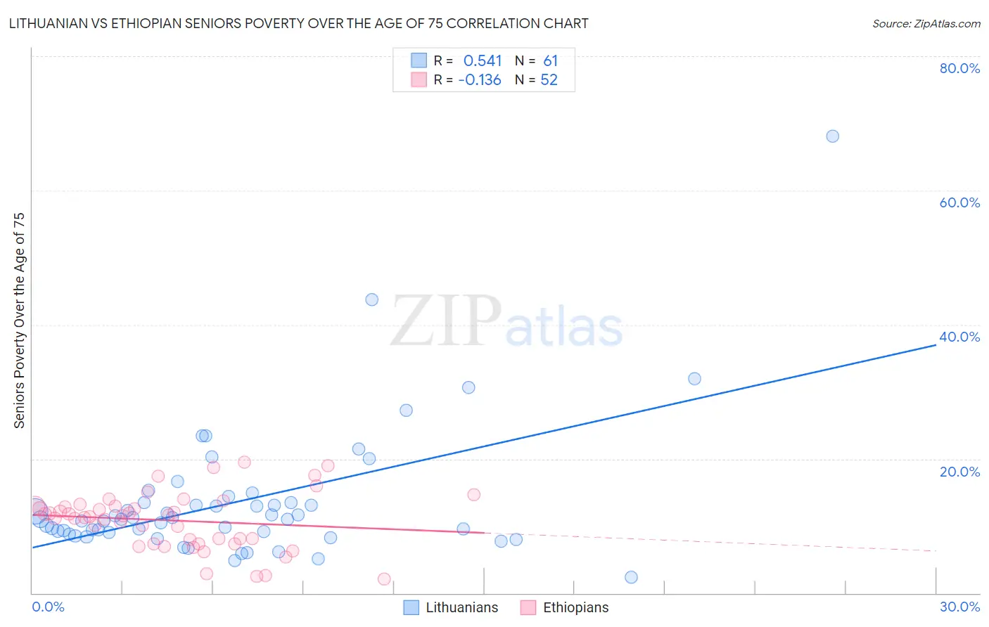 Lithuanian vs Ethiopian Seniors Poverty Over the Age of 75