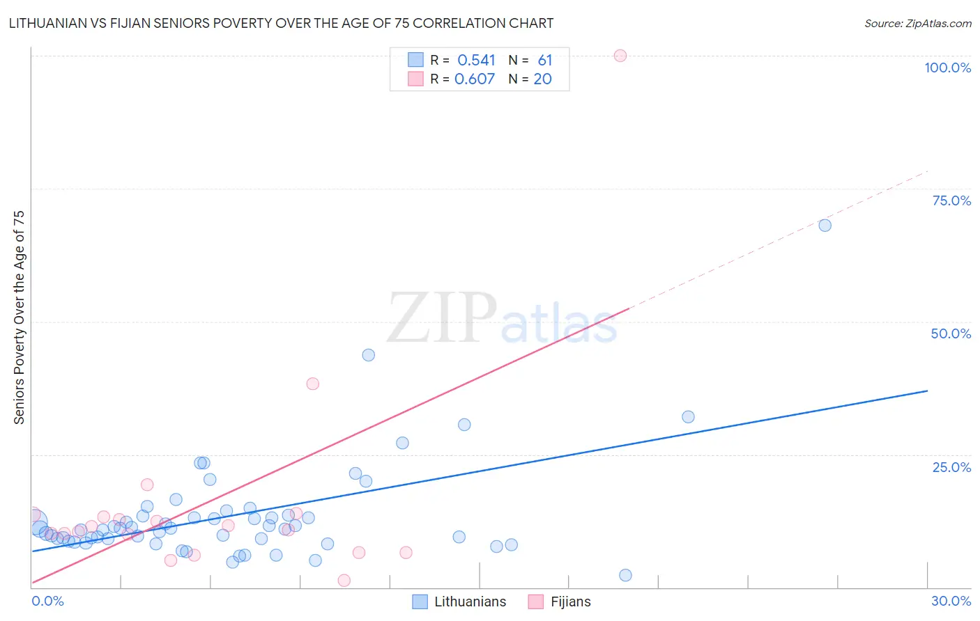Lithuanian vs Fijian Seniors Poverty Over the Age of 75