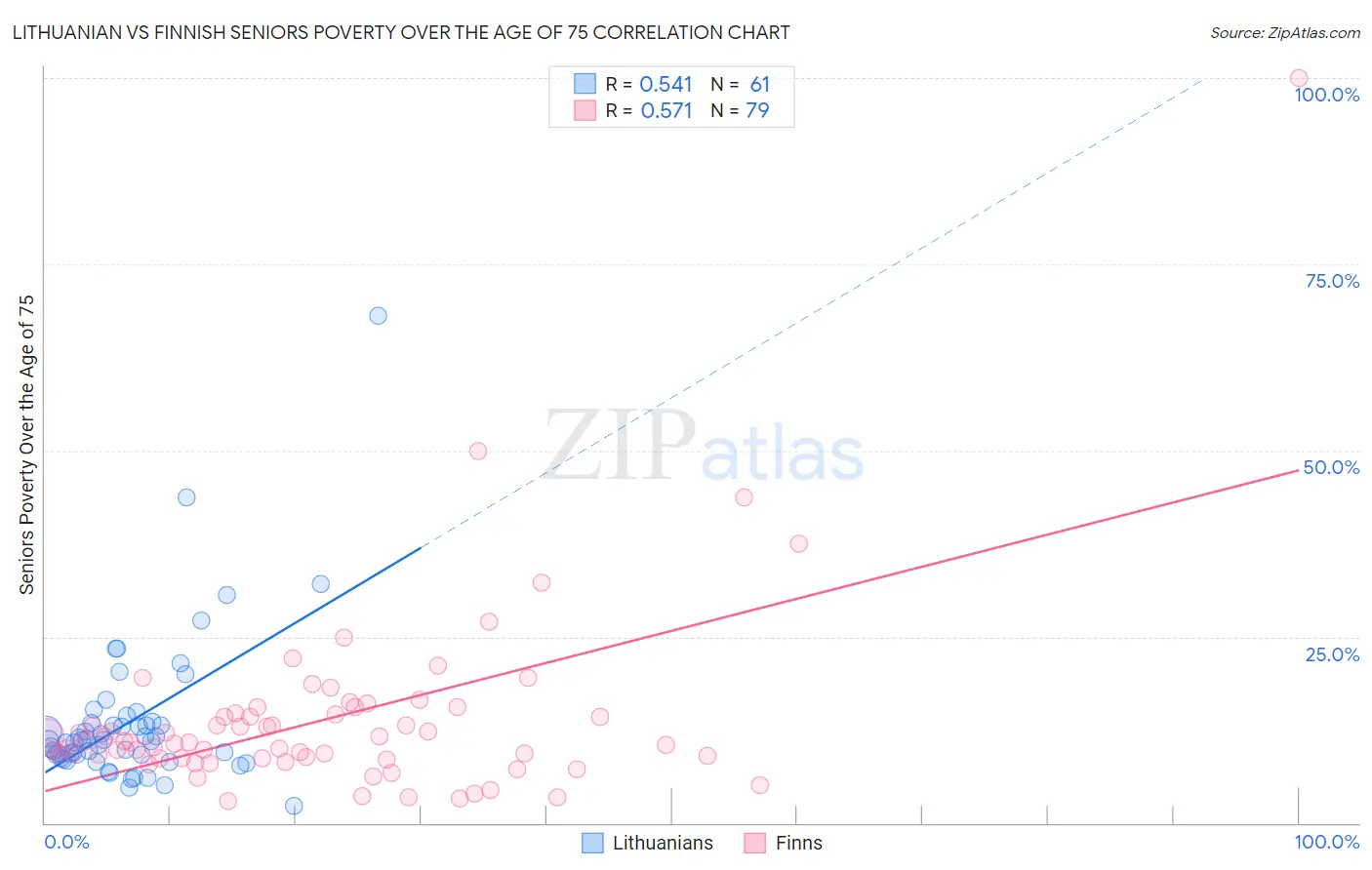 Lithuanian vs Finnish Seniors Poverty Over the Age of 75