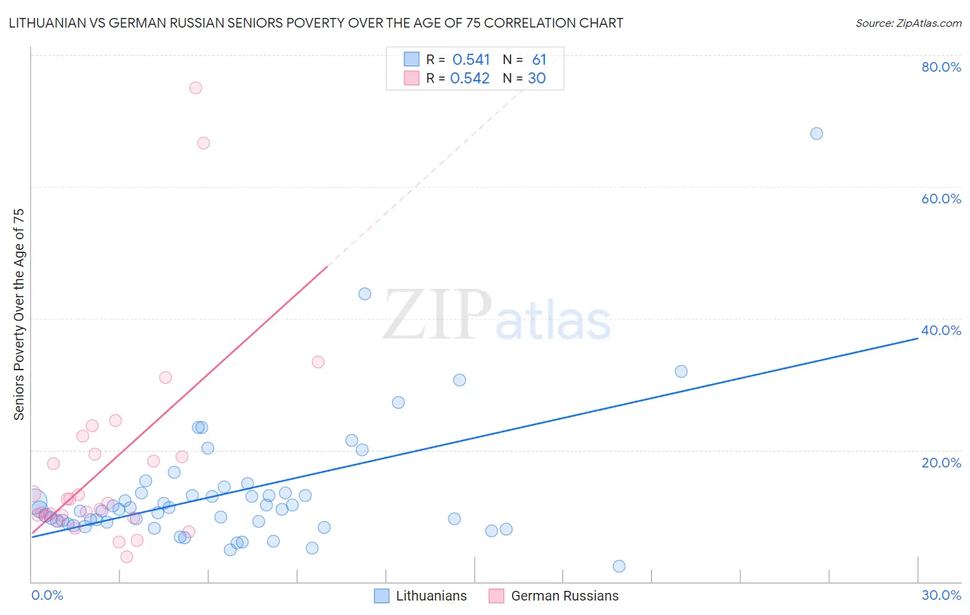Lithuanian vs German Russian Seniors Poverty Over the Age of 75