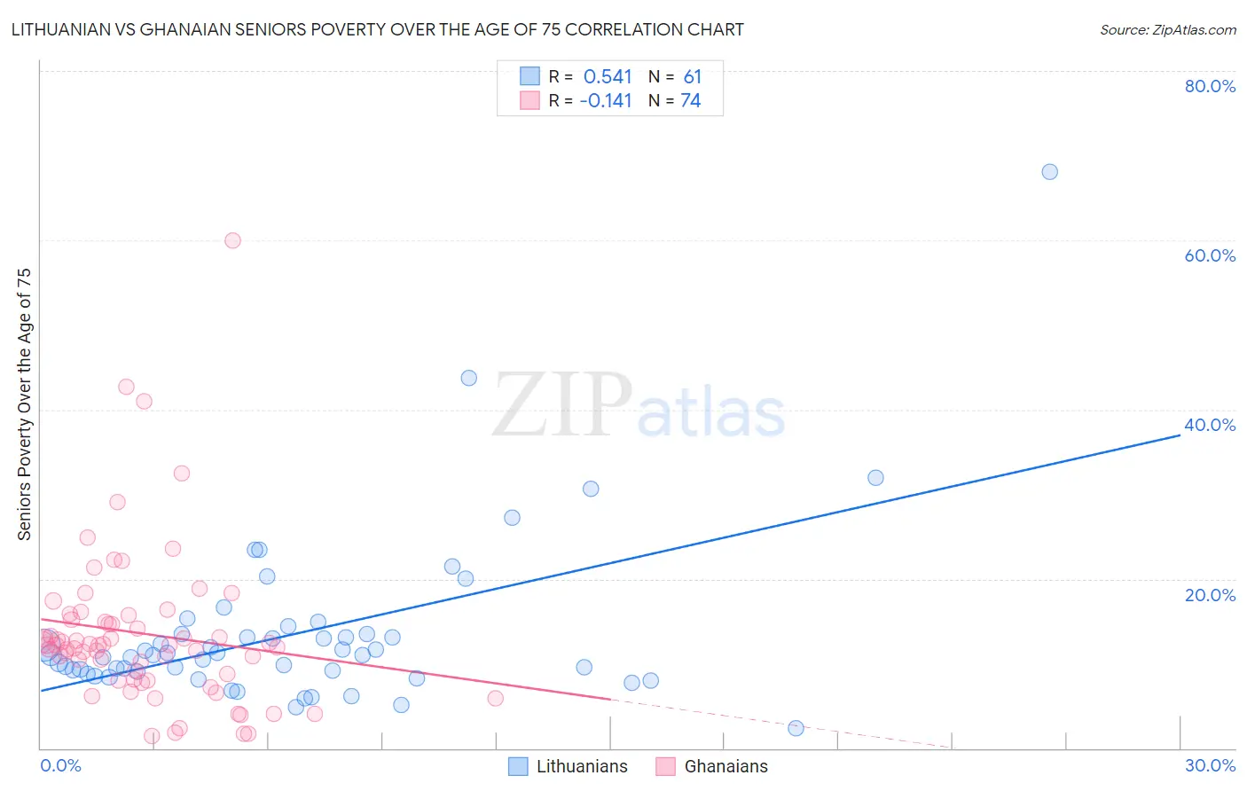 Lithuanian vs Ghanaian Seniors Poverty Over the Age of 75