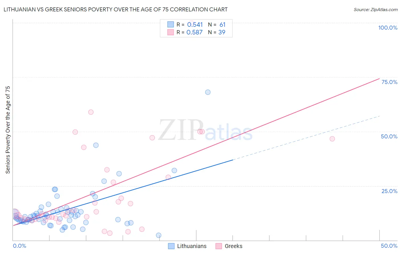 Lithuanian vs Greek Seniors Poverty Over the Age of 75