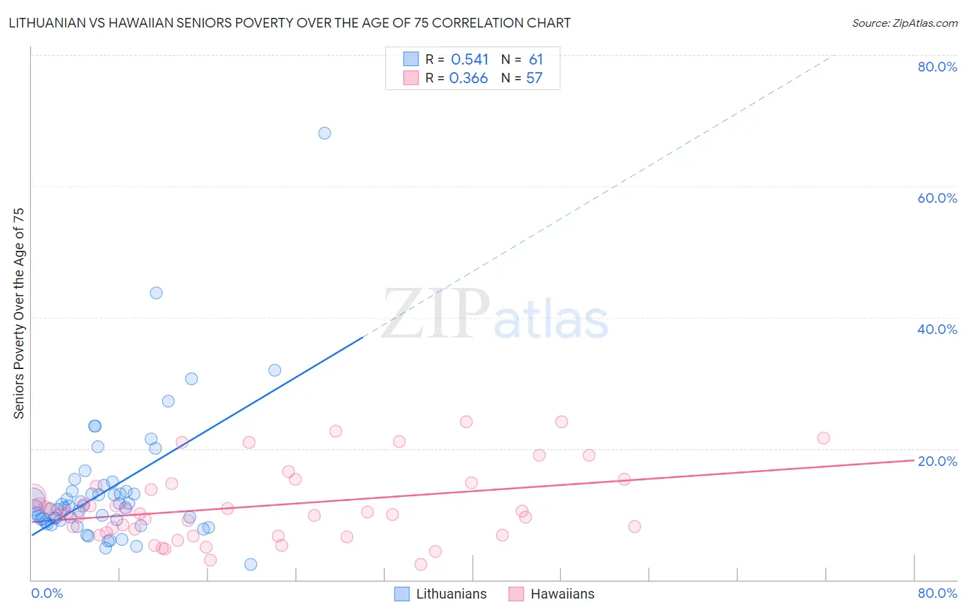 Lithuanian vs Hawaiian Seniors Poverty Over the Age of 75