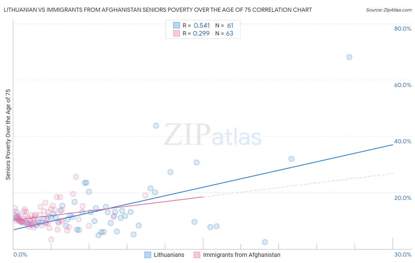 Lithuanian vs Immigrants from Afghanistan Seniors Poverty Over the Age of 75