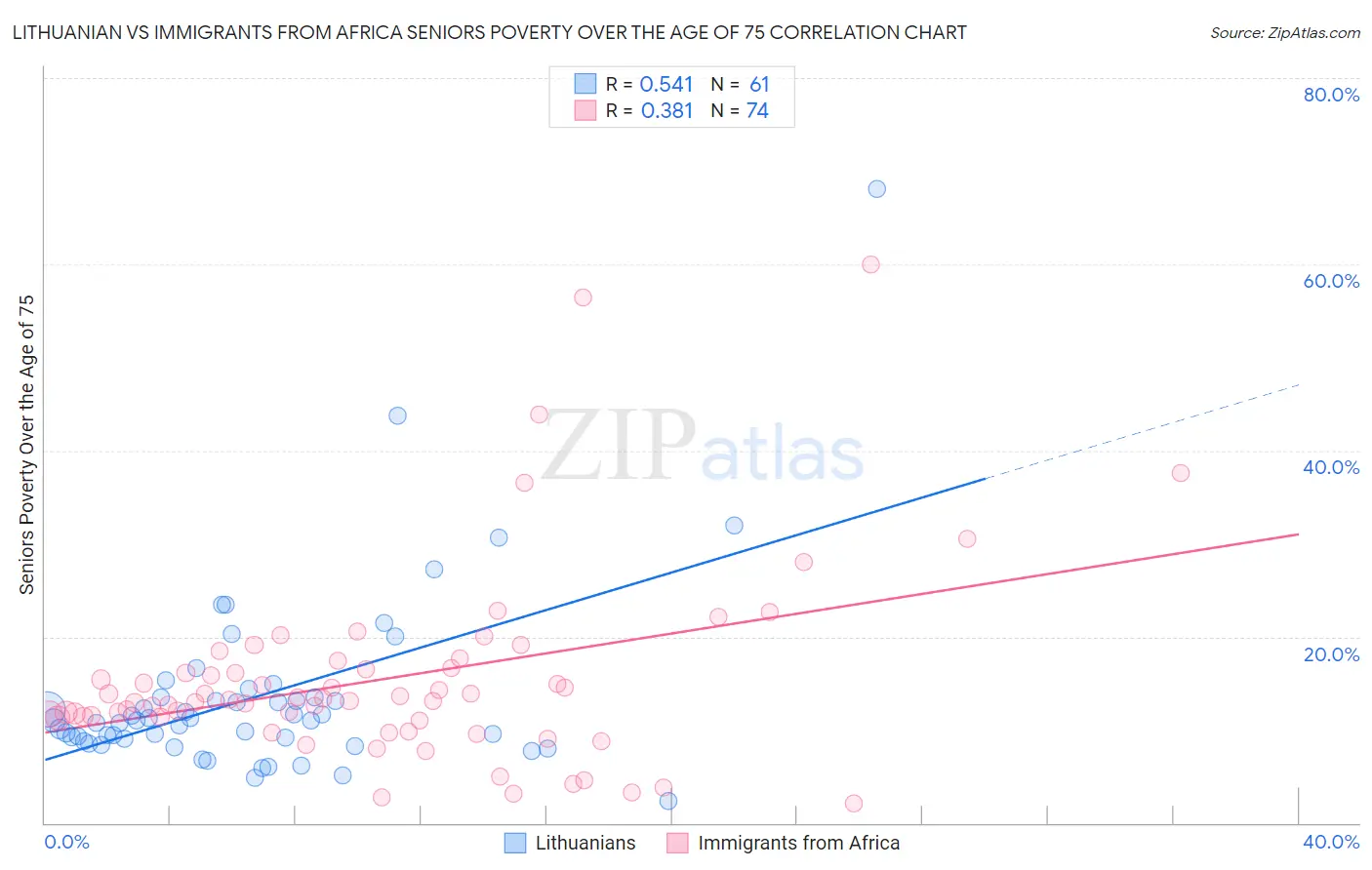 Lithuanian vs Immigrants from Africa Seniors Poverty Over the Age of 75
