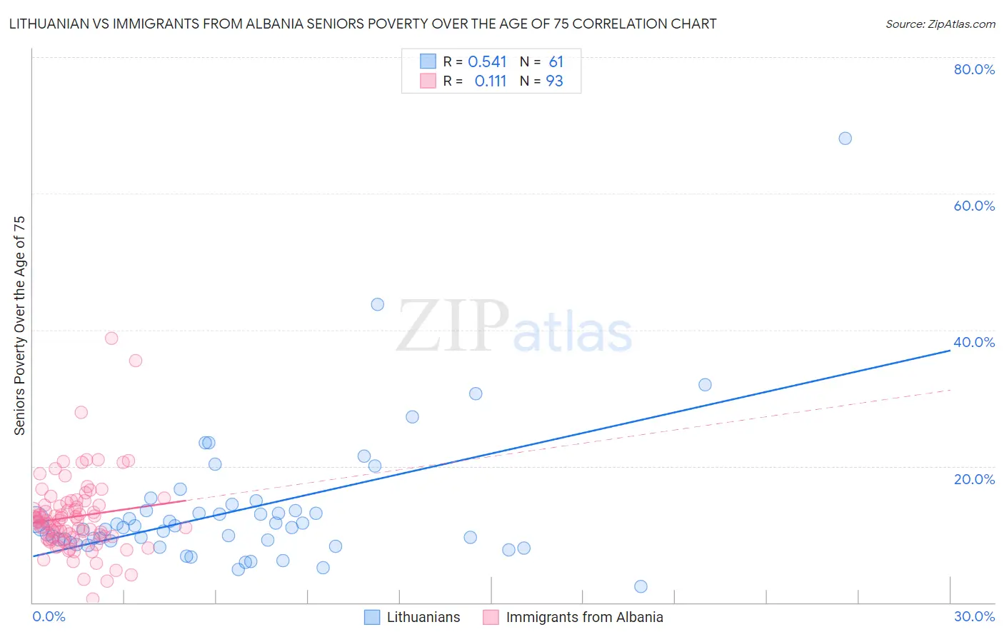 Lithuanian vs Immigrants from Albania Seniors Poverty Over the Age of 75