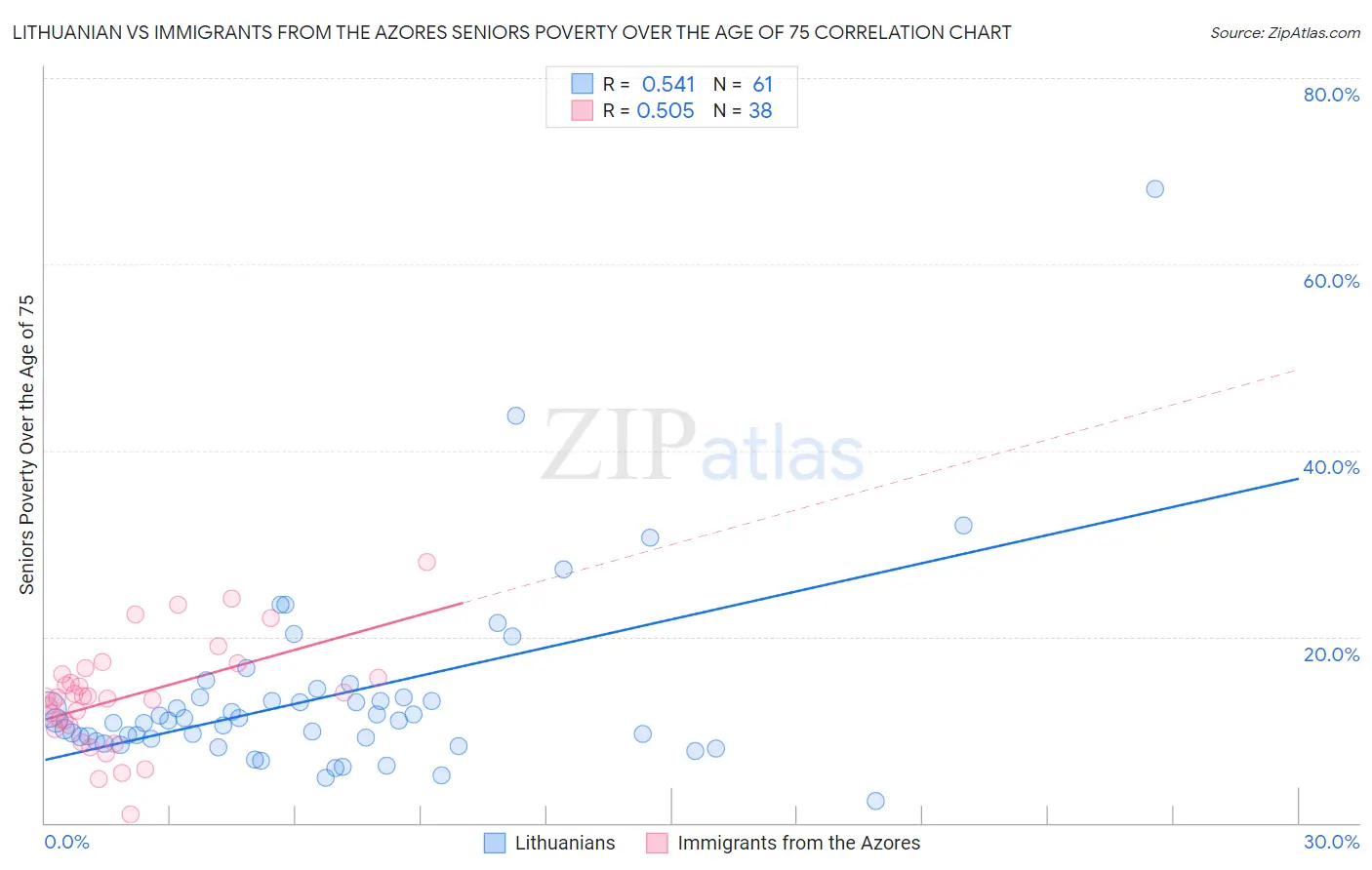 Lithuanian vs Immigrants from the Azores Seniors Poverty Over the Age of 75