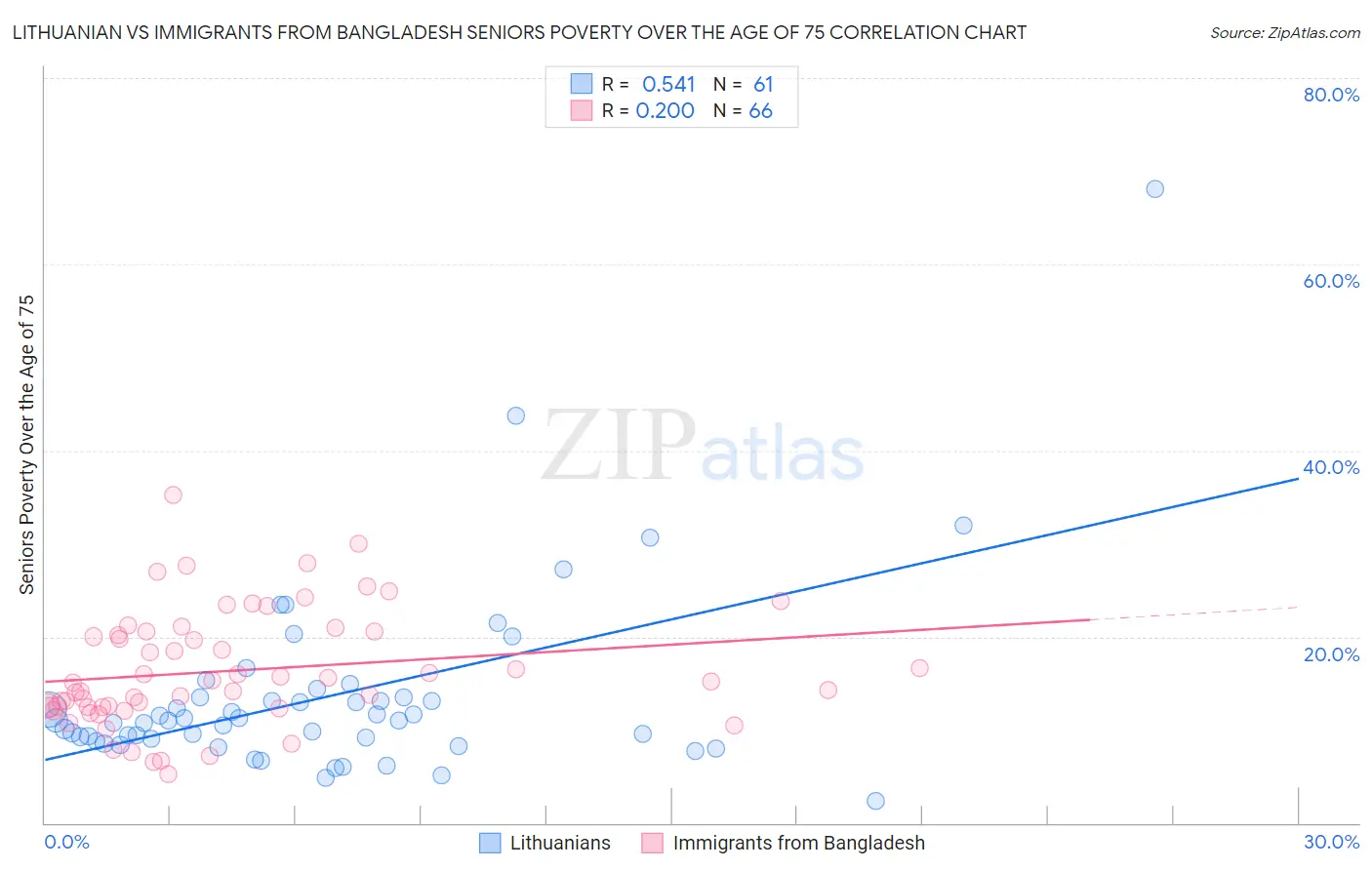 Lithuanian vs Immigrants from Bangladesh Seniors Poverty Over the Age of 75