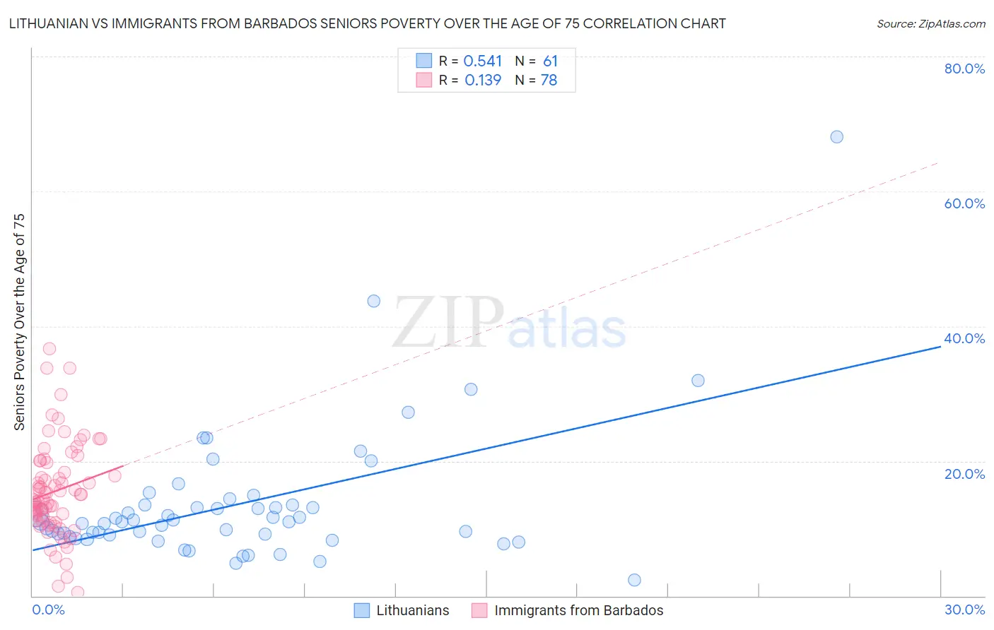 Lithuanian vs Immigrants from Barbados Seniors Poverty Over the Age of 75
