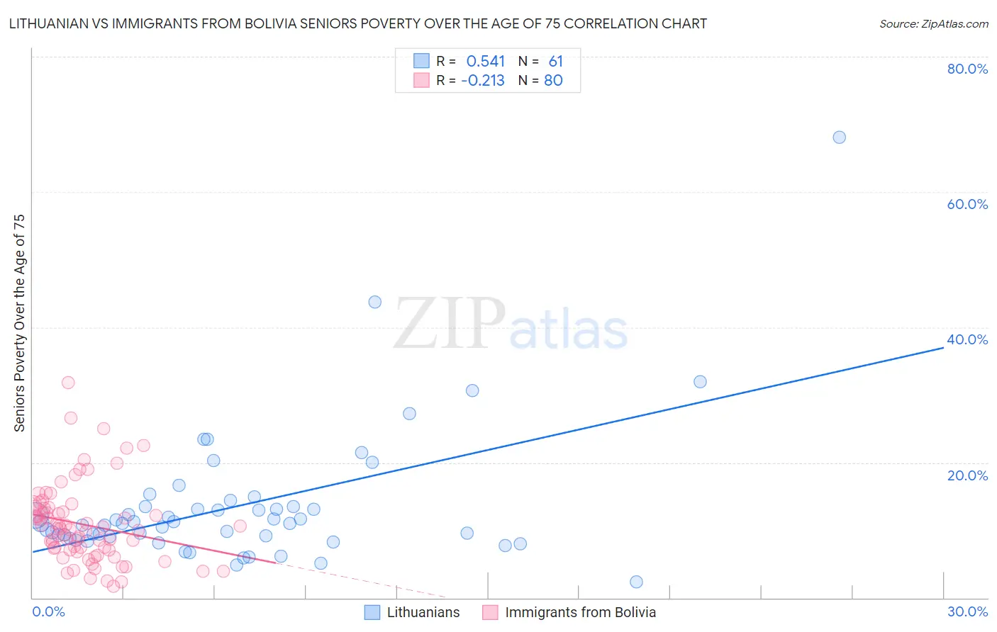 Lithuanian vs Immigrants from Bolivia Seniors Poverty Over the Age of 75