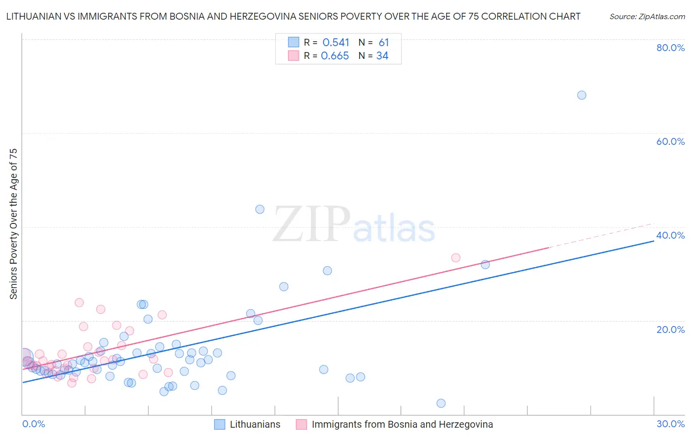 Lithuanian vs Immigrants from Bosnia and Herzegovina Seniors Poverty Over the Age of 75