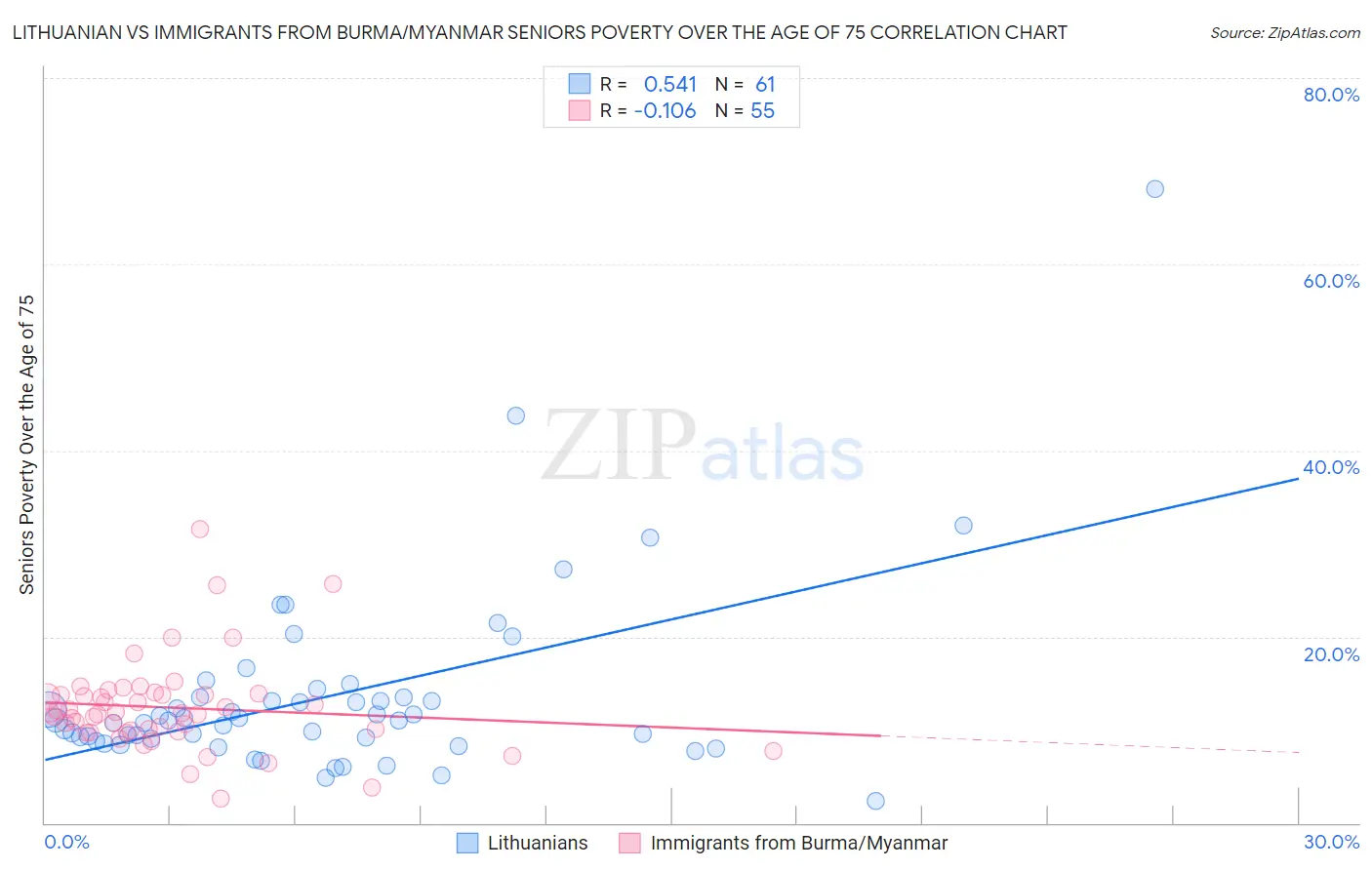 Lithuanian vs Immigrants from Burma/Myanmar Seniors Poverty Over the Age of 75