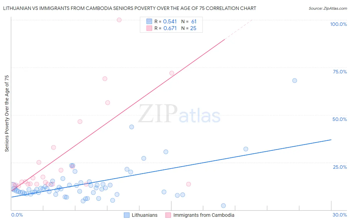 Lithuanian vs Immigrants from Cambodia Seniors Poverty Over the Age of 75