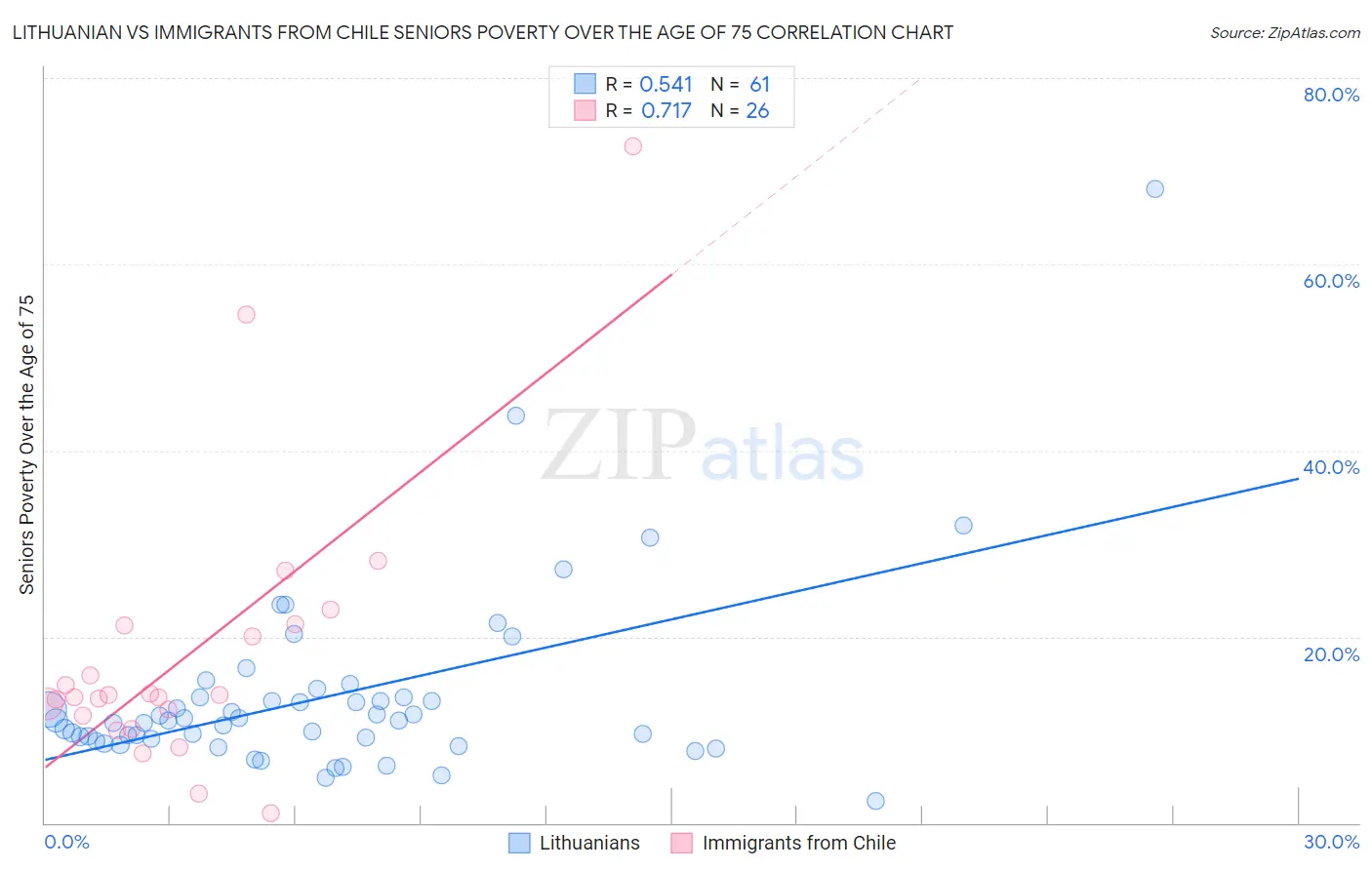 Lithuanian vs Immigrants from Chile Seniors Poverty Over the Age of 75