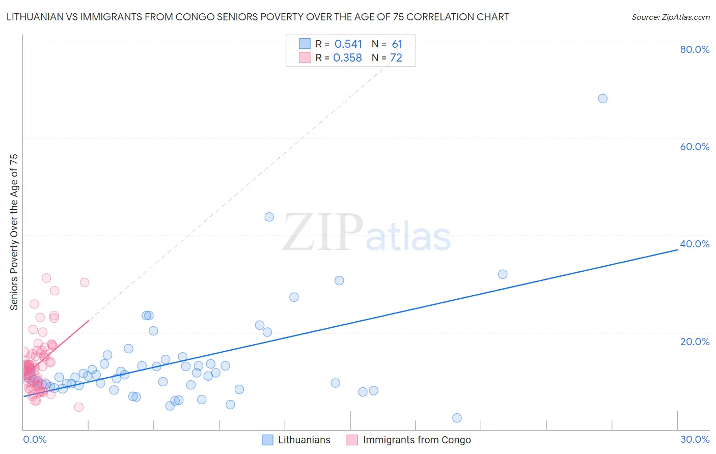 Lithuanian vs Immigrants from Congo Seniors Poverty Over the Age of 75