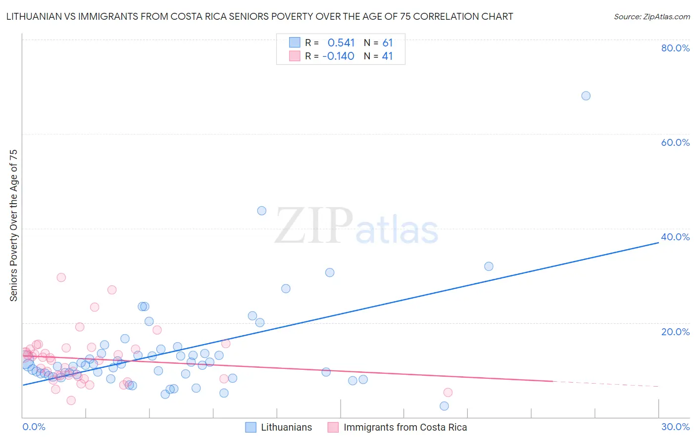 Lithuanian vs Immigrants from Costa Rica Seniors Poverty Over the Age of 75