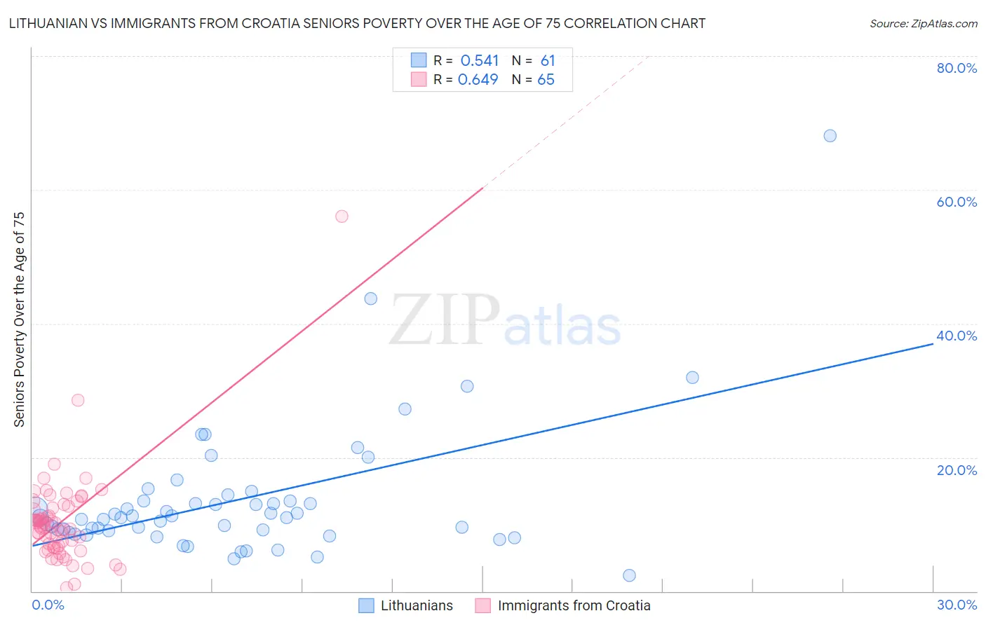 Lithuanian vs Immigrants from Croatia Seniors Poverty Over the Age of 75